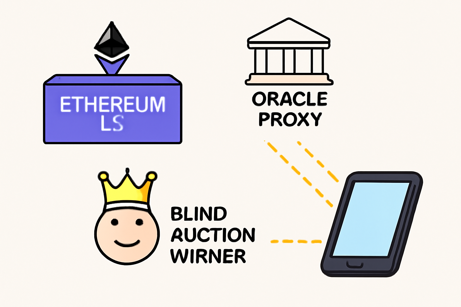 Ethereum L2 deployment with oracle proxy beaming decrypt rays to client device, blind auction winner crowned