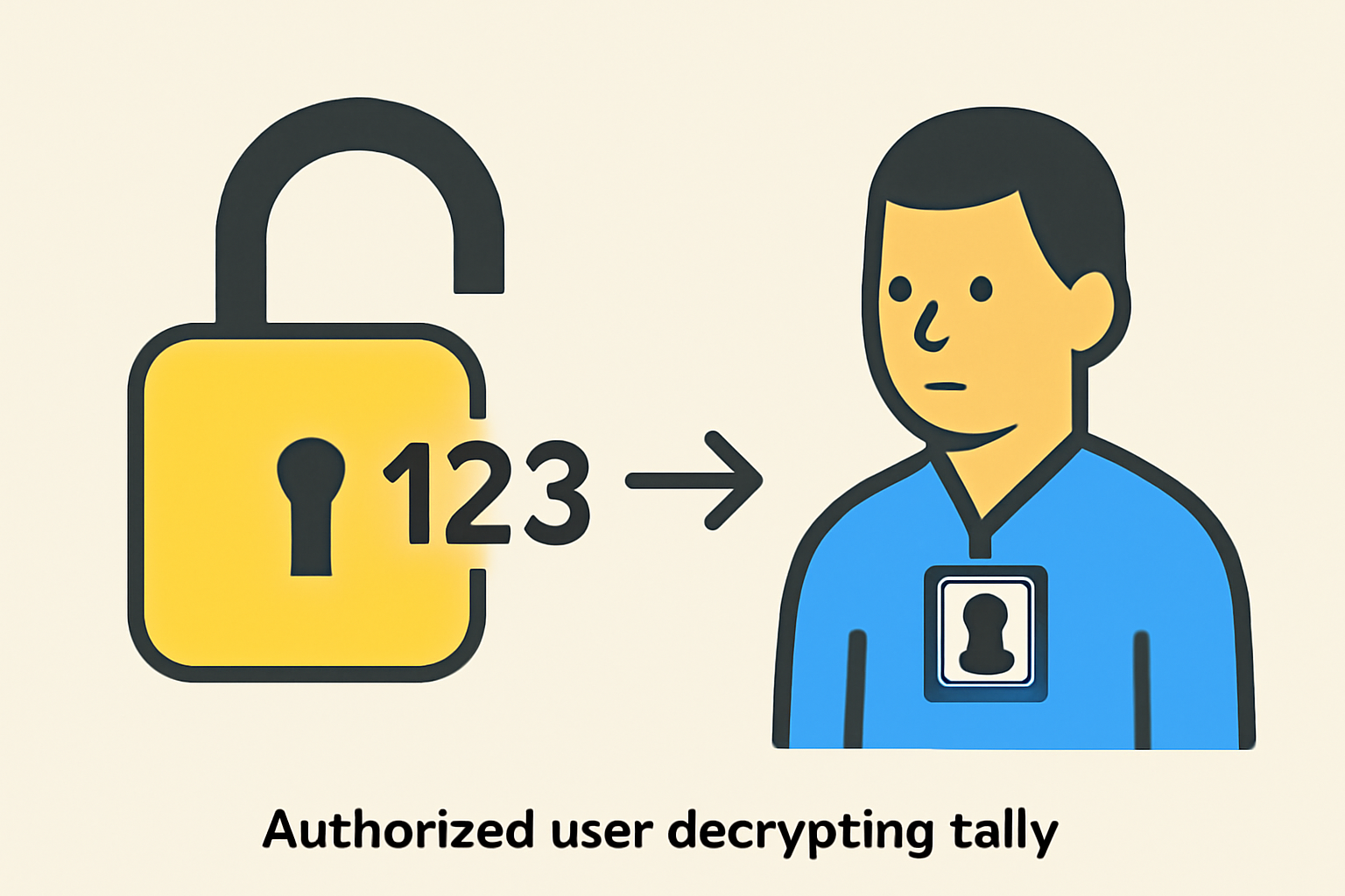 authorized user decrypting secure tally, padlock opening to numbers