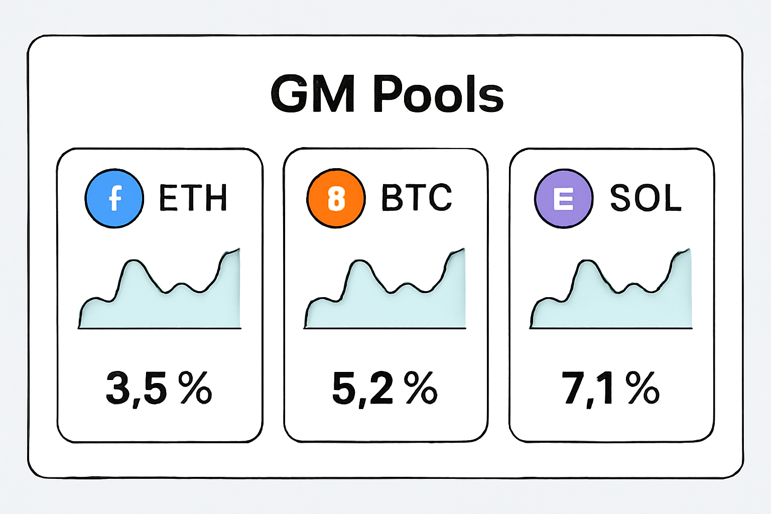 A dashboard showing different GM Pools with assets like ETH, BTC, and SOL, each with individual charts and yield percentages.