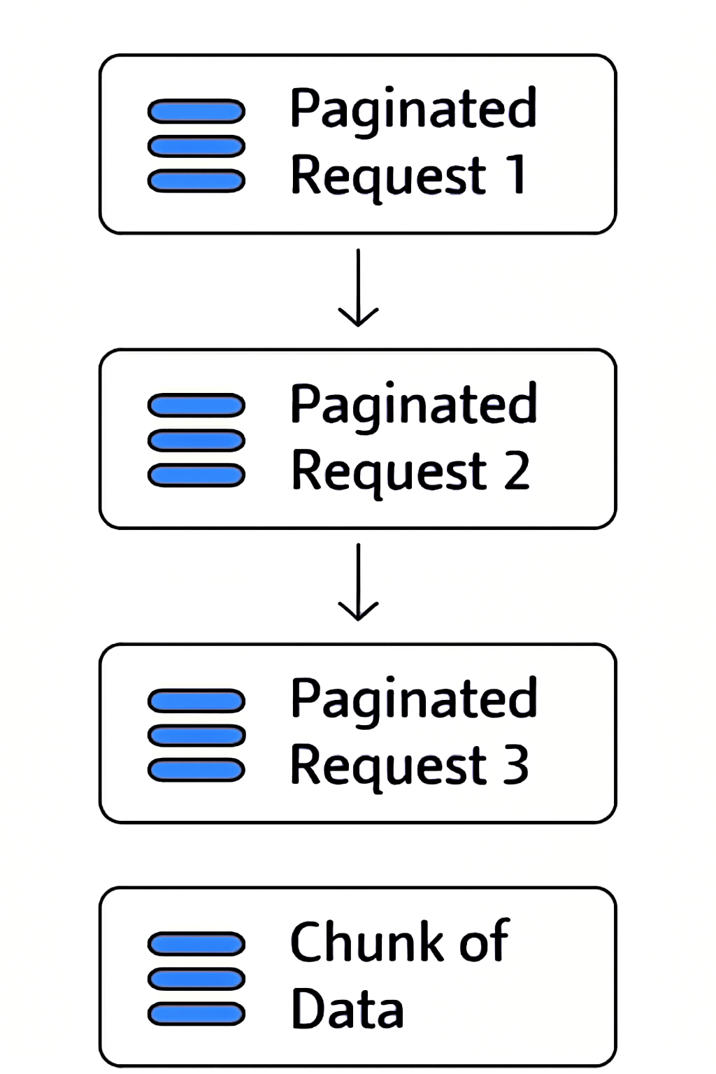 A flowchart showing sequential paginated requests, each fetching a new chunk of data.