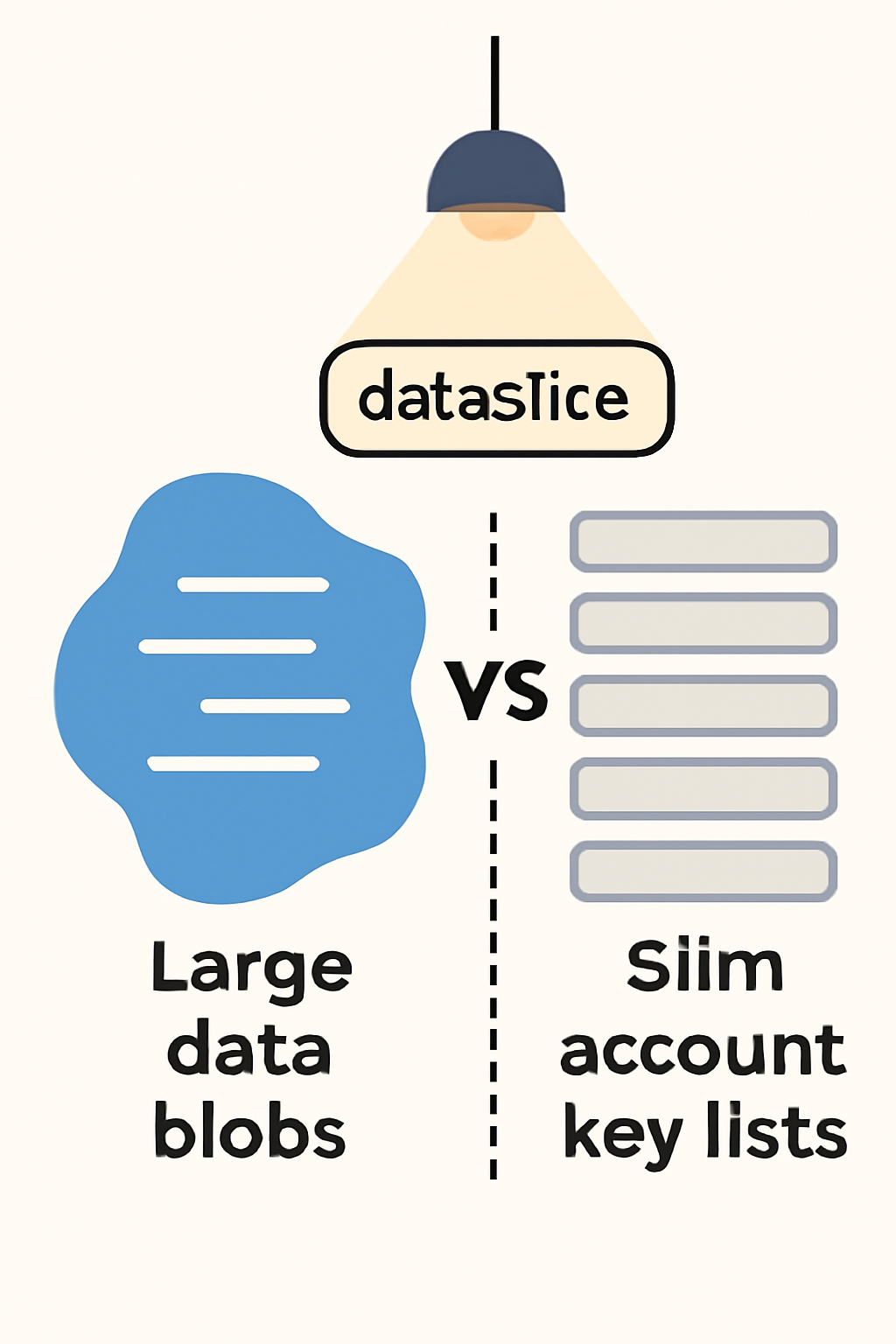 A visual diff: large data blobs vs. slim account key lists, with a spotlight on the dataSlice parameter.