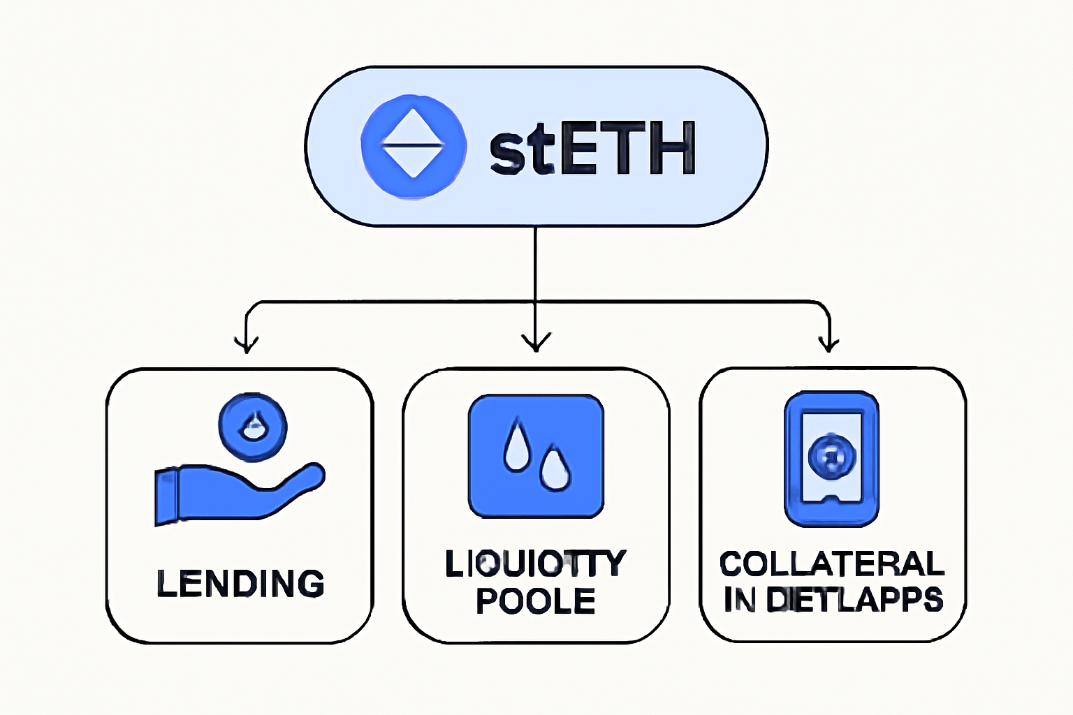 A flowchart showing stETH tokens being used in lending, liquidity pools, and as collateral in DeFi apps.