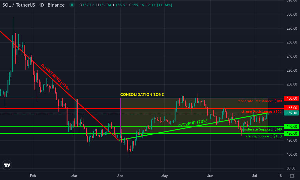Solana Technical Chart