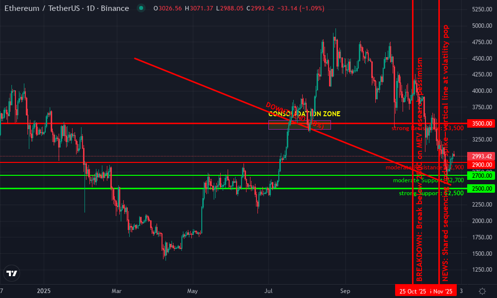 Ethereum Technical Chart by Adrian Clarke