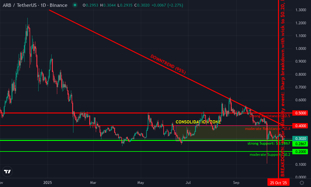 Arbitrum Technical Chart by Adrian Clarke