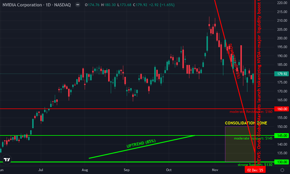 NVIDIA Corporation Technical Chart by Adrian Patel