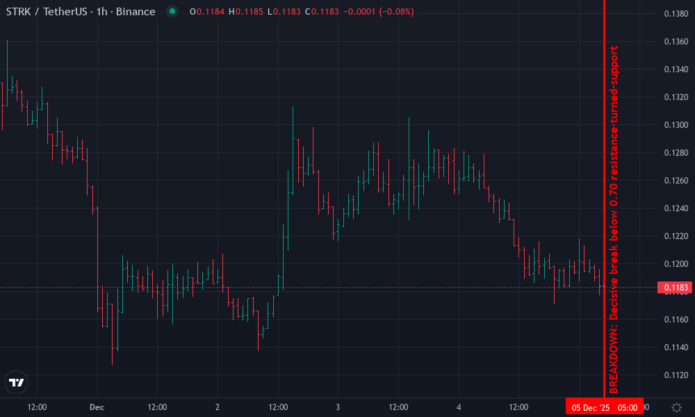 Starknet Technical Chart by Aidan Cross