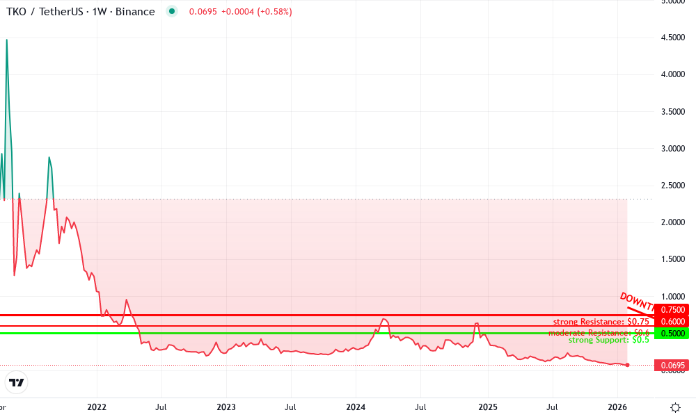 Taiko Technical Chart by Alexander Kim