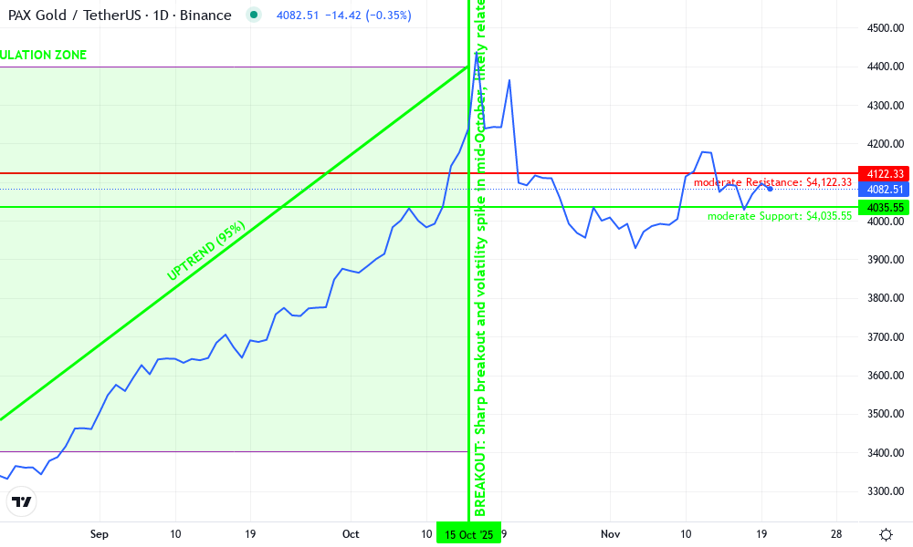 PAX Gold Technical Chart by Alicia Monroe