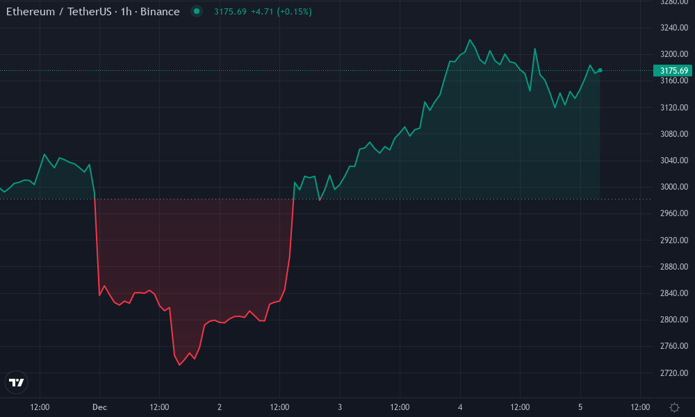 Ethereum Technical Chart by Alicia Patel