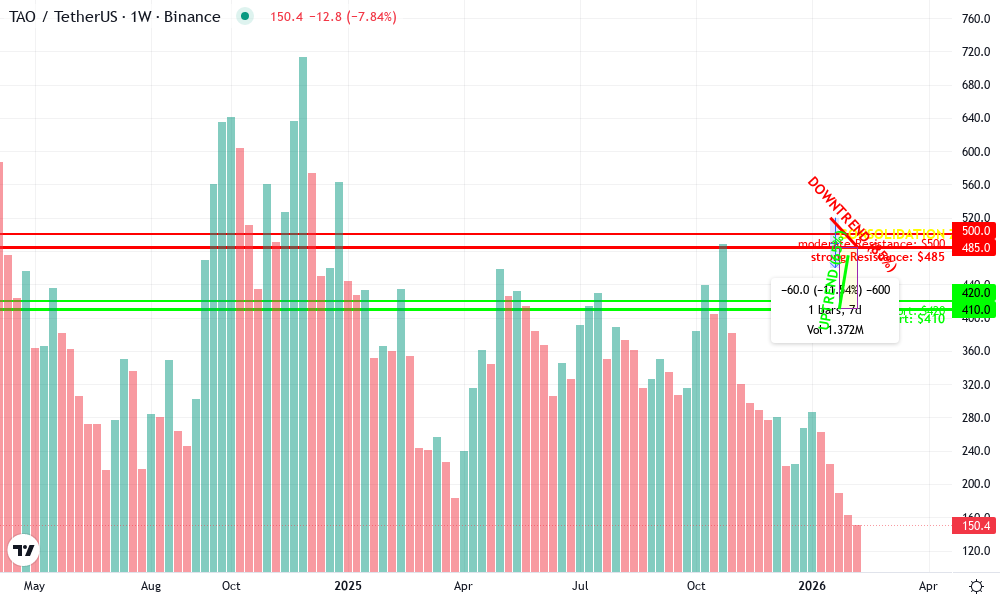 Bittensor Technical Chart by Amanda Taylor