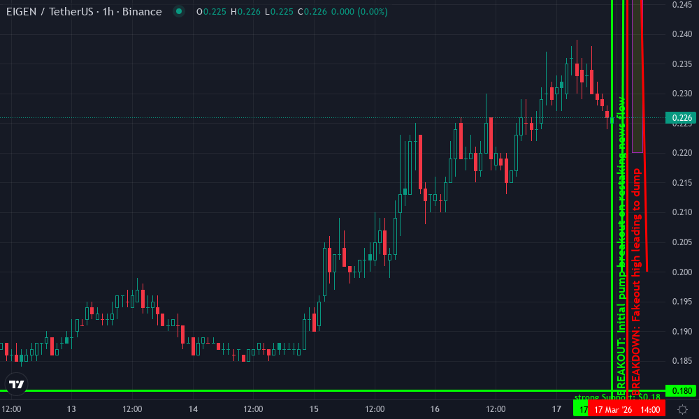EigenLayer Technical Chart by Amanda Walker