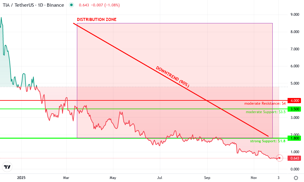 Celestia Technical Chart by Amelia Sutton