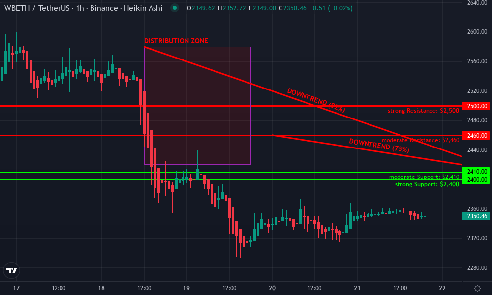 Wrapped Beacon ETH Technical Chart by Angela Merritt