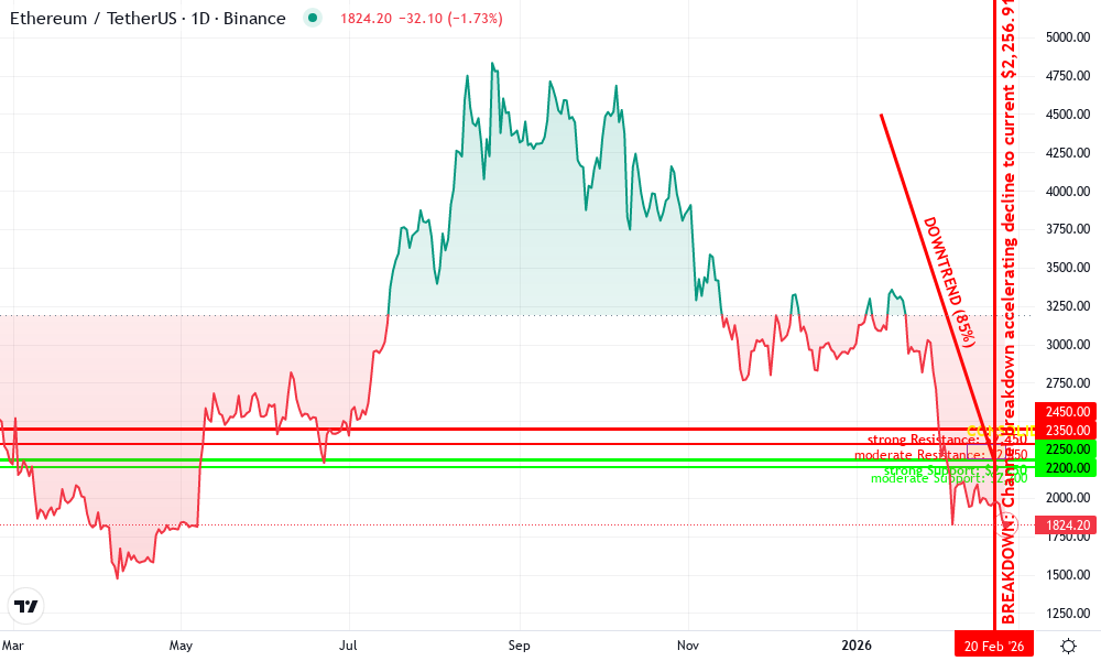Ethereum Technical Chart by Anna Kowalski