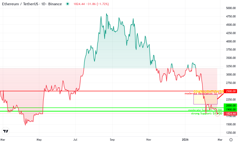 Ethereum Technical Chart by Anna Kowalski