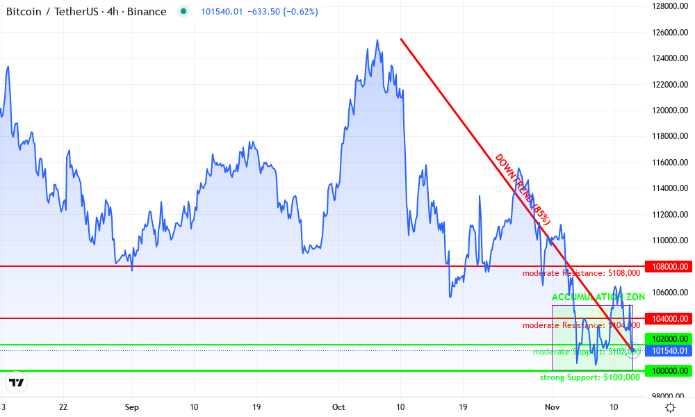 Bitcoin Technical Chart by Audrey Sinclair