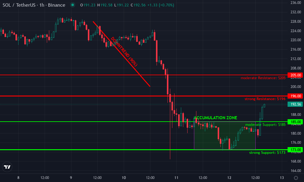Solana Technical Chart by Ava Carlisle