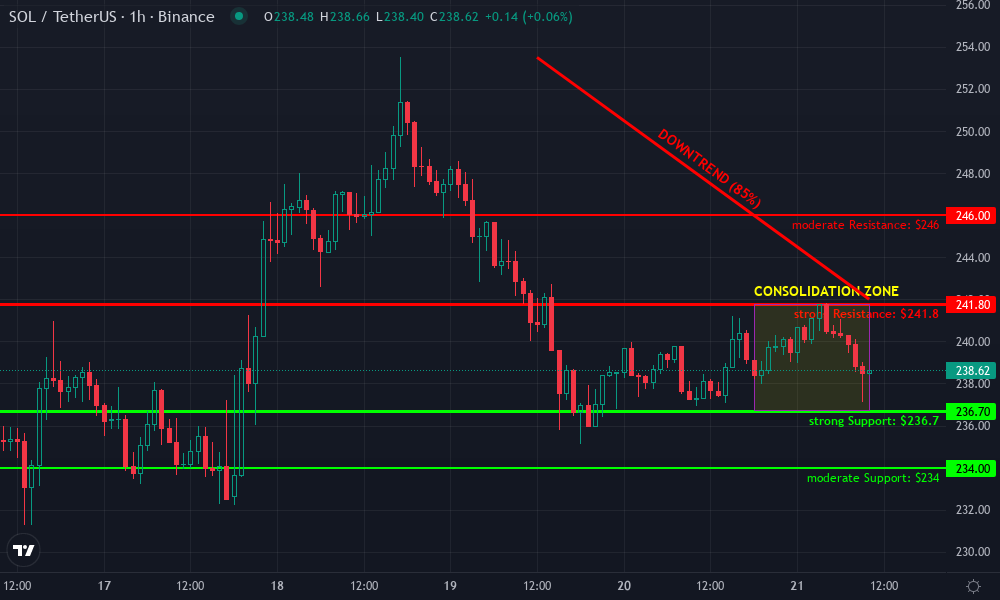 Solana Technical Chart by Ava Carlisle