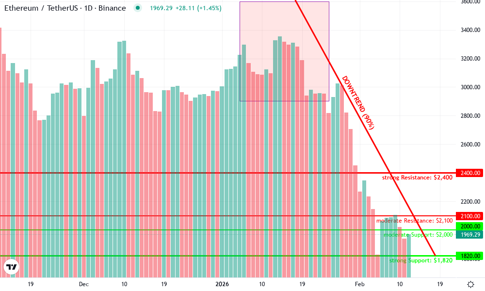 Ethereum Technical Chart by Ava Stanton