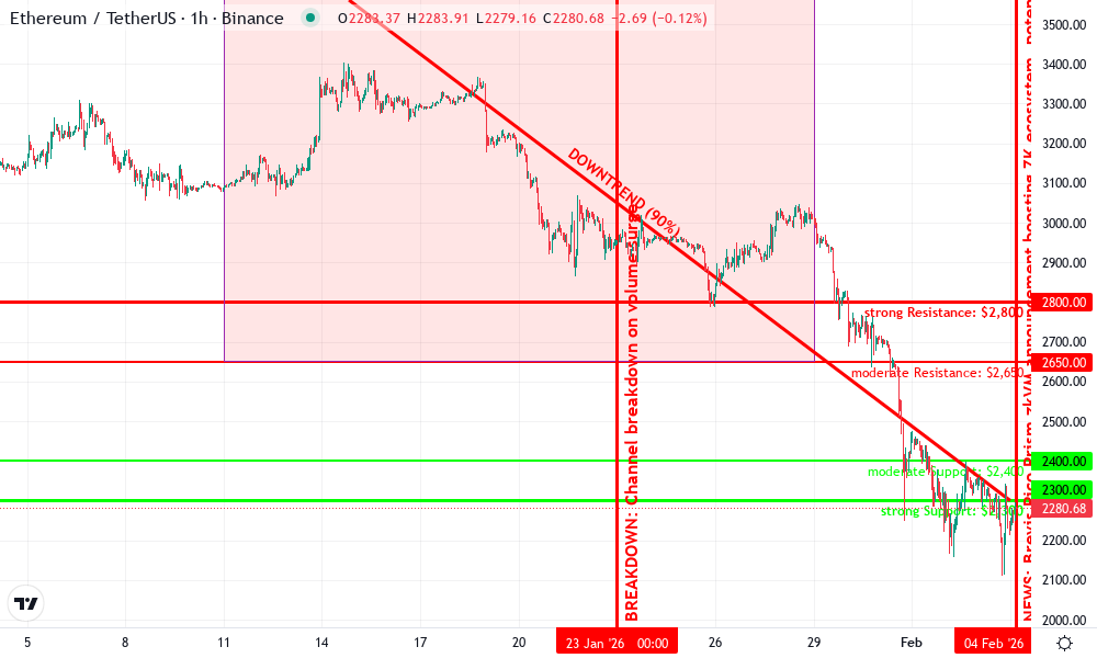 Ethereum Technical Chart by Ava Sullivan