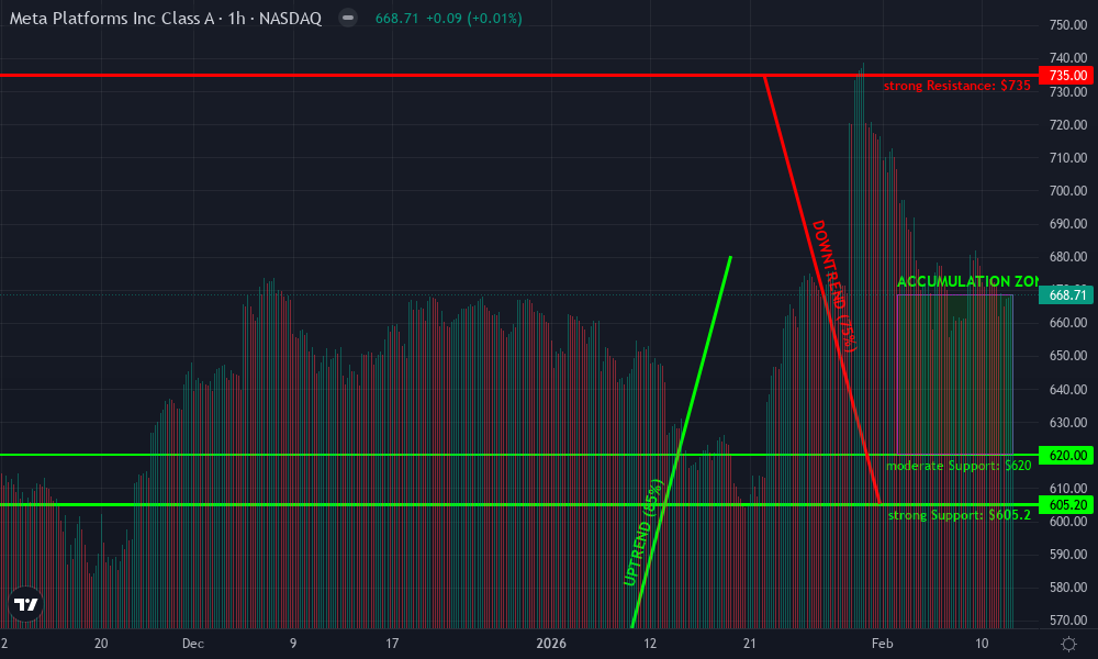Meta Platforms Inc. Technical Chart by Ava White