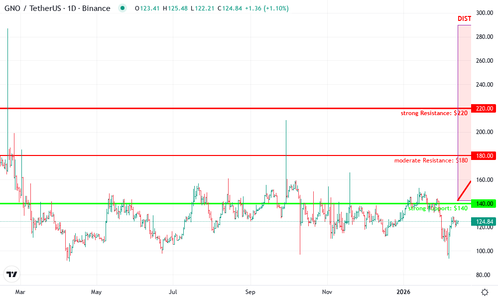 Gnosis Technical Chart by Ava Winters