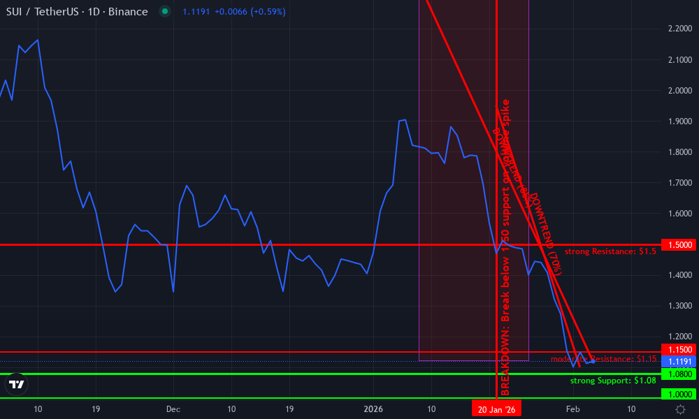 Sui Technical Chart by Avery Hutchins