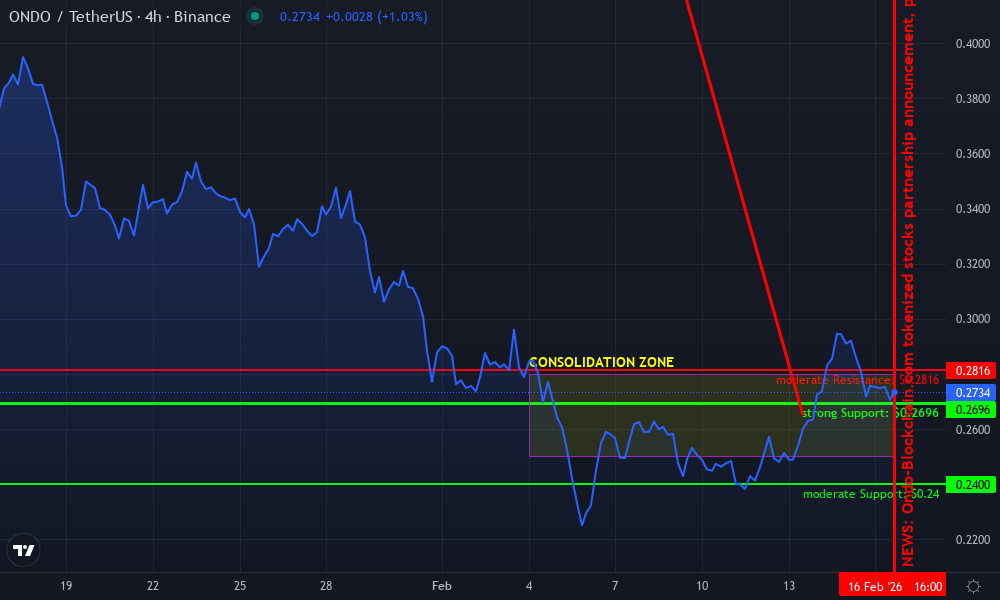 Ondo Finance Technical Chart by Avery Sommers