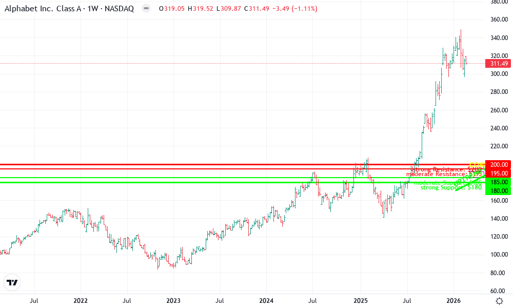 Alphabet Inc. Technical Chart by Benjamin Lee