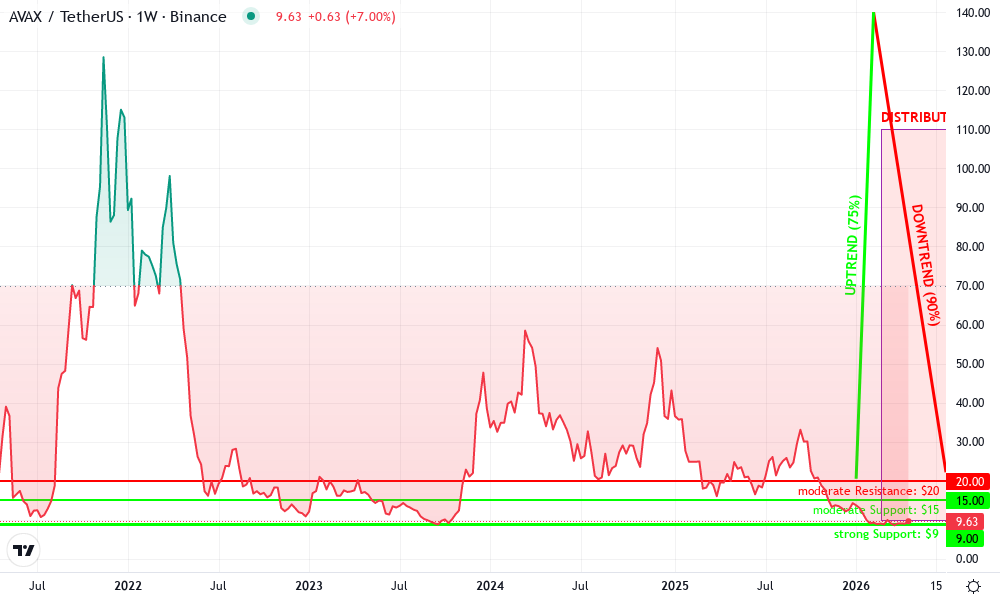Avalanche Technical Chart by Benjamin Rowe