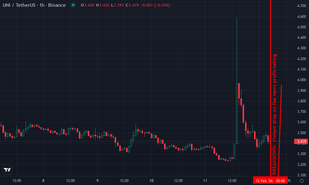 Uniswap Technical Chart by Brandon Keats