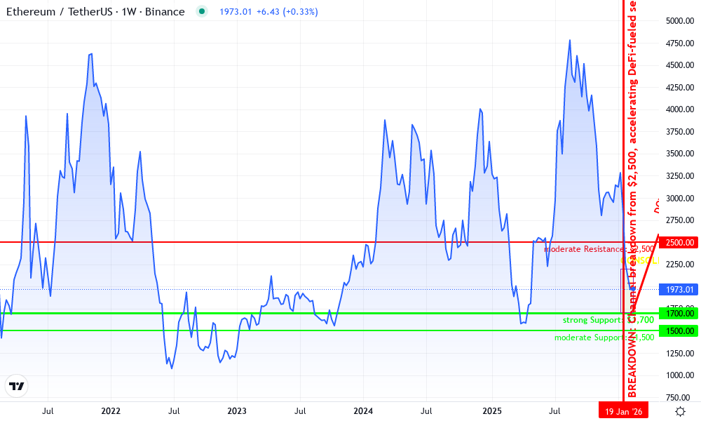Ethereum Technical Chart by Brian Colby