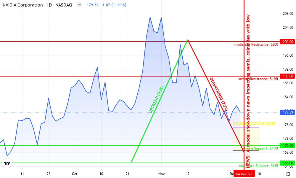 NVIDIA Corporation Technical Chart by Caleb Foster