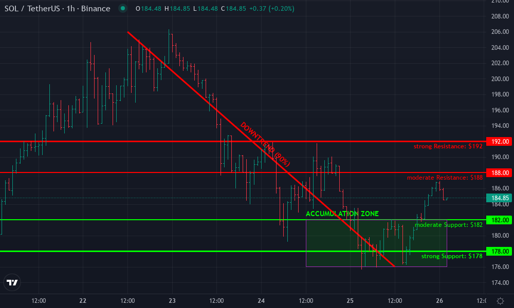 Solana Technical Chart by Caleb Rowan
