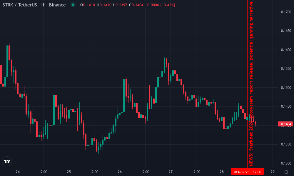 Starknet Technical Chart by Caleb Simmons