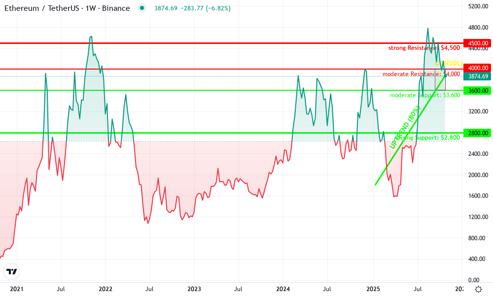 Ethereum Technical Chart by Cameron Ellis
