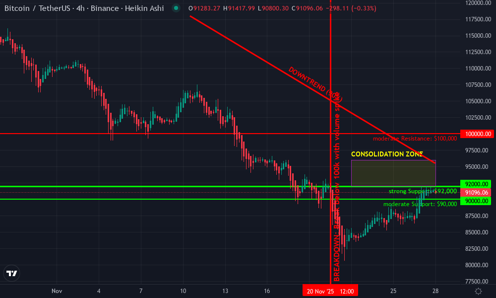 Bitcoin Technical Chart by Cameron Holt