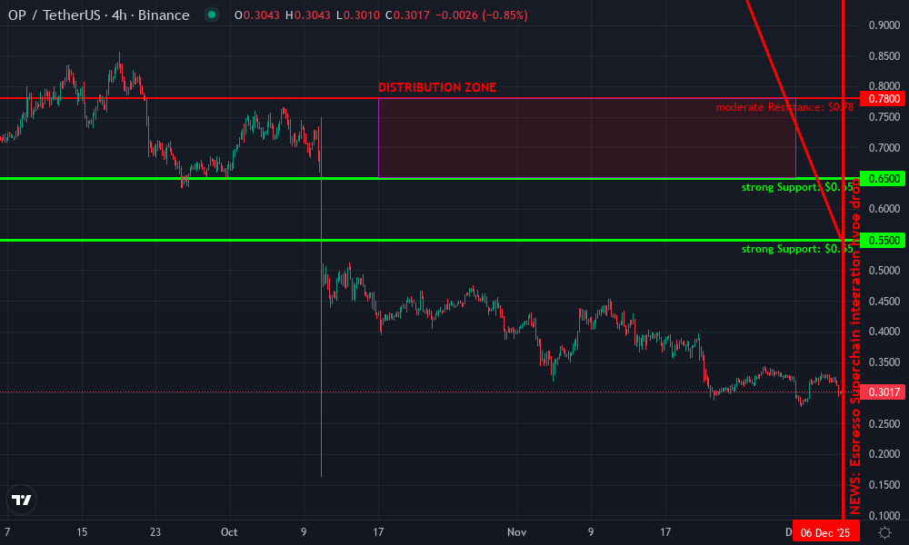 Optimism Technical Chart by Carla Devine