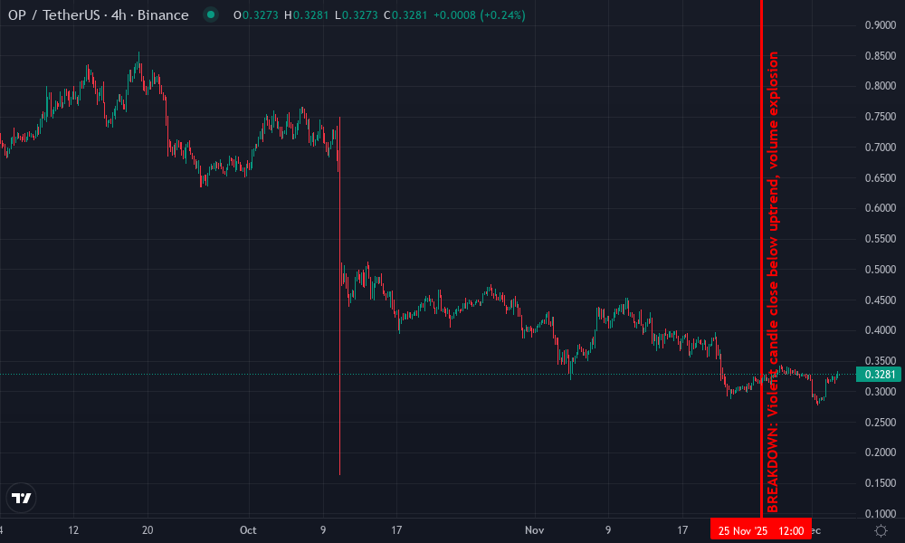 Optimism Technical Chart by Carla Devine