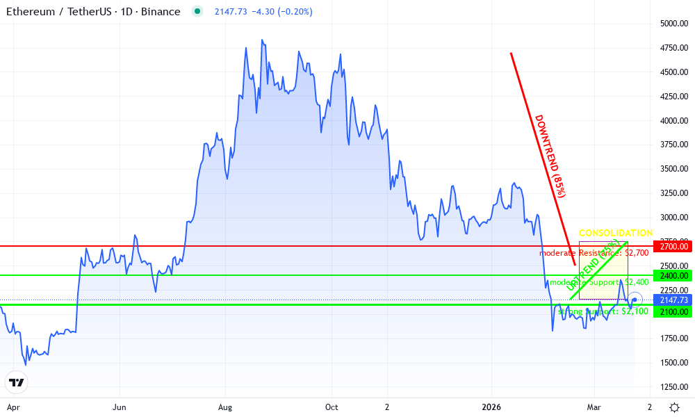 Ethereum Technical Chart by Chloe Franklin