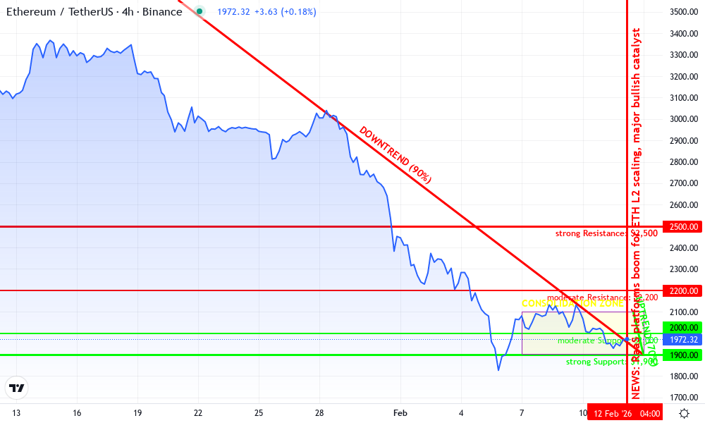 Ethereum Technical Chart by Chloe Watterson
