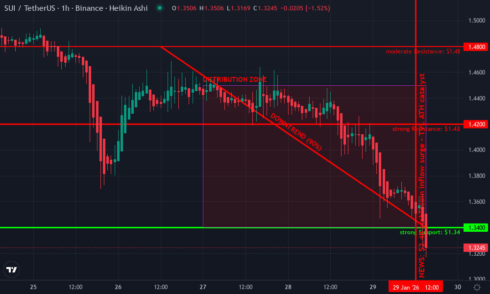 Sui Technical Chart by Chloe Whitaker