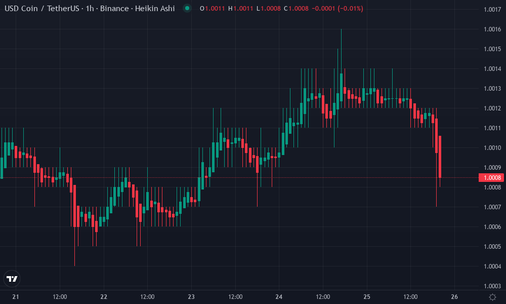 USD Coin Technical Chart by Chloe Whitaker