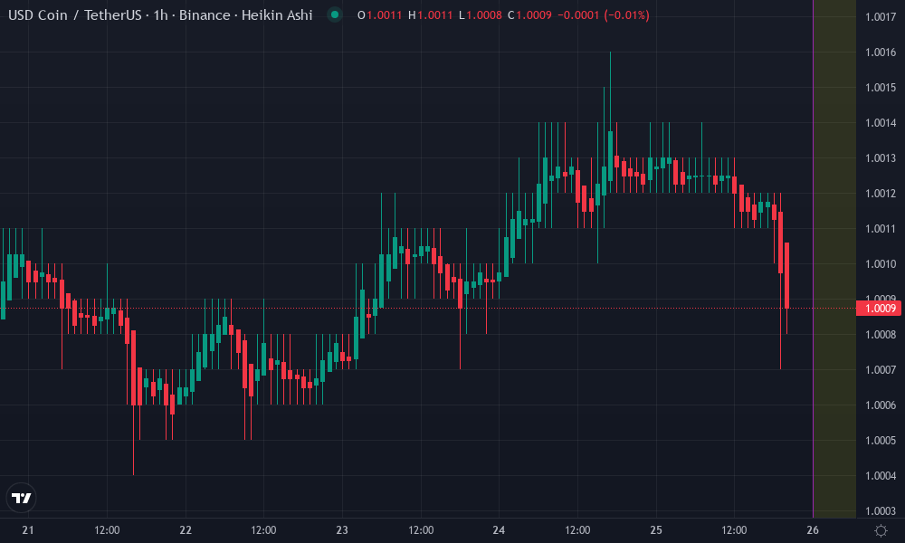 USD Coin Technical Chart by Chloe Whitaker