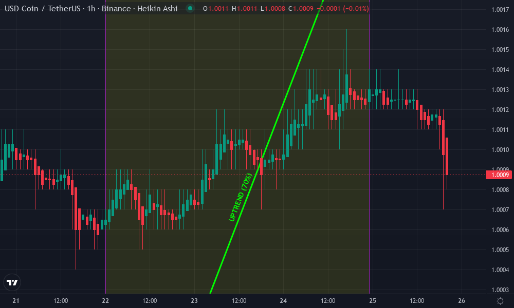 USD Coin Technical Chart by Chloe Whitaker