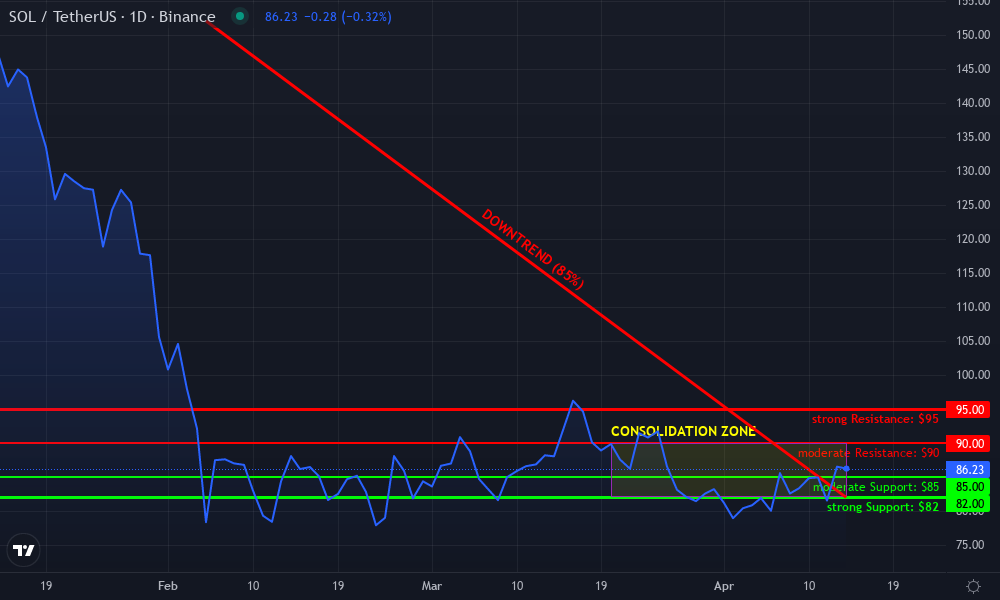 Solana Technical Chart by Christopher Wong