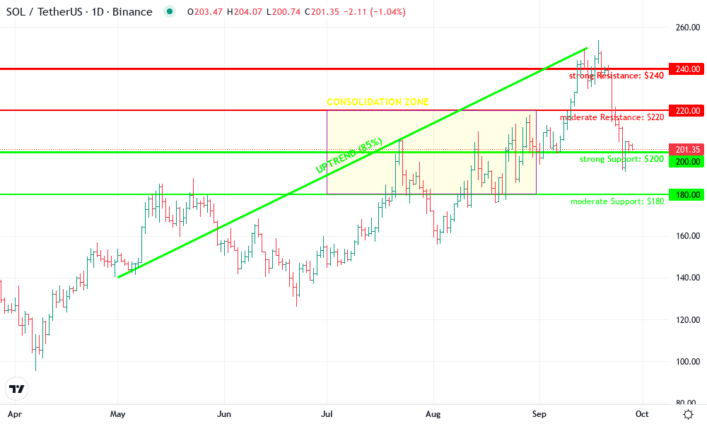 Solana Technical Chart by Claire McKenzie