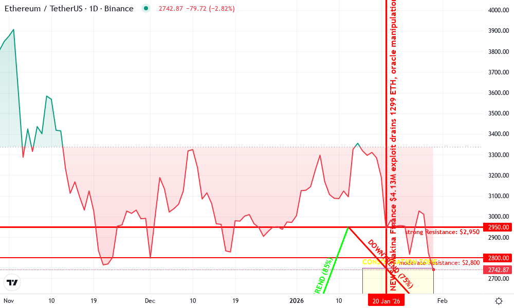 Ethereum Technical Chart by Clara Sutton