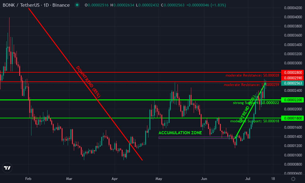 Bonk Technical Chart